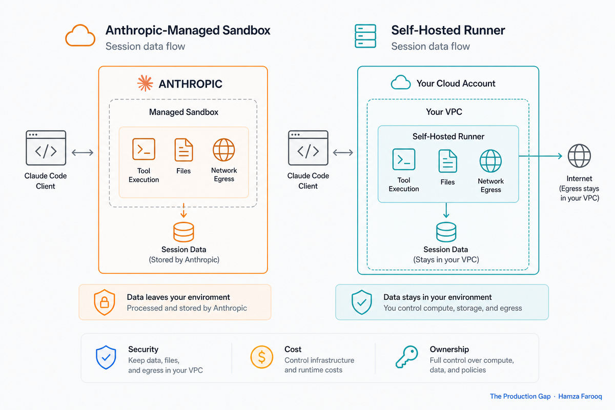 Claude Code Self-Hosted Runners: What Actually Changes for Security, Cost, and Ownership When You Leave Anthropic-Managed Compute