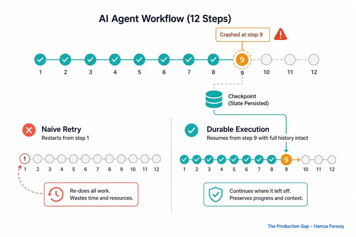 Durable Execution for AI Agents: Why Long-Running Workflows Need State Persistence, Not Just Retry Logic