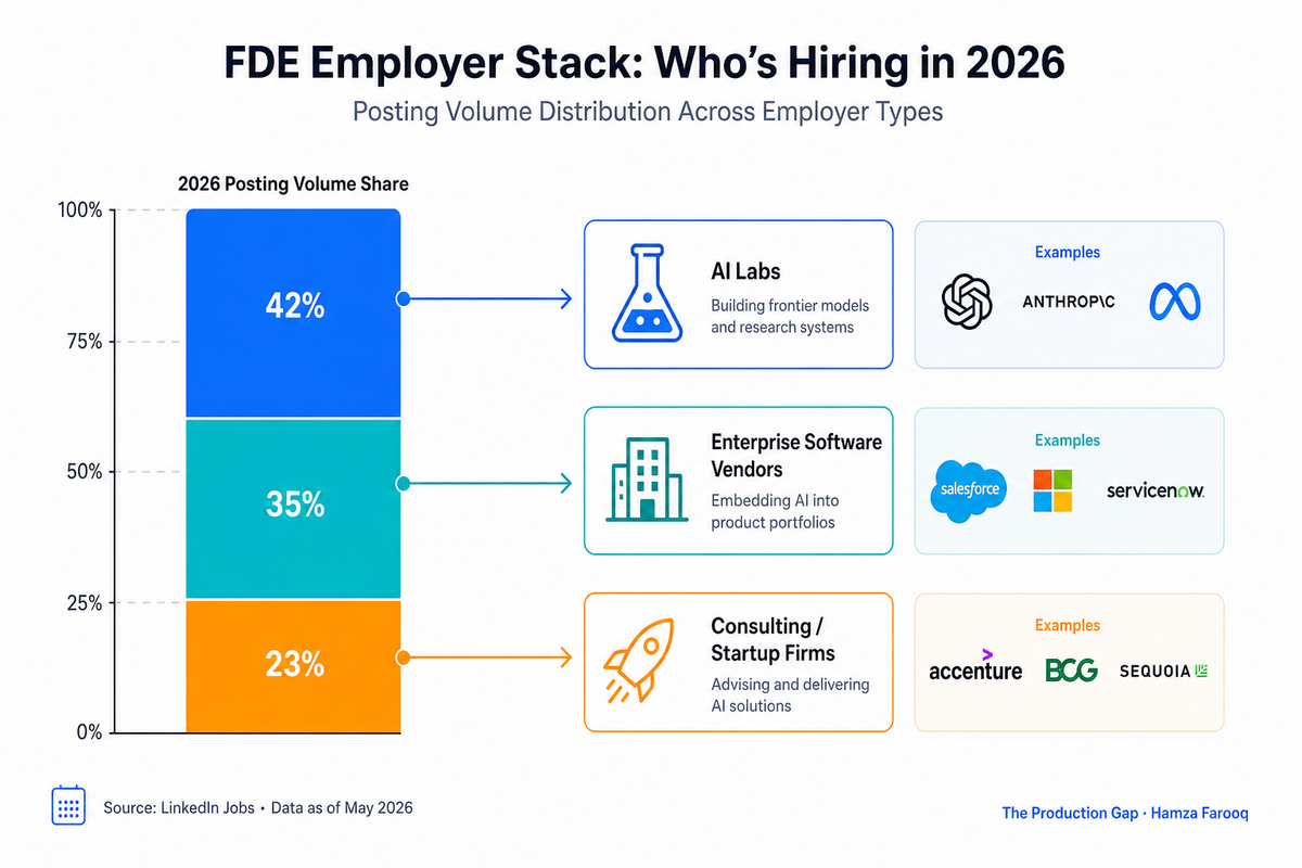 Forward Deployed Engineer Jobs in 2026: Who's Hiring, What They Pay, and What the Role Actually Requires