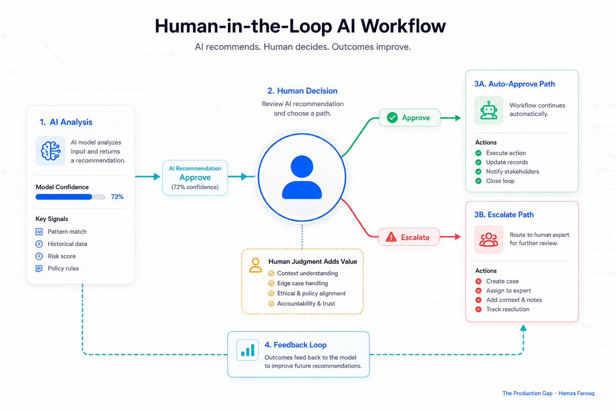 Human-in-the-Loop AI Design Patterns: A PM's Framework for Approval Gates, Confidence Thresholds, and Escalation Routing