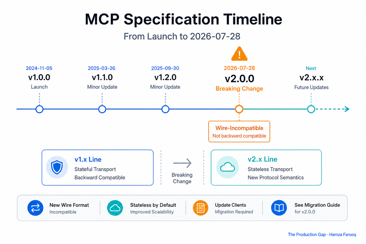 MCP Spec Update 2026-07-28: Breaking Changes, Stateless Transport, and How to Migrate