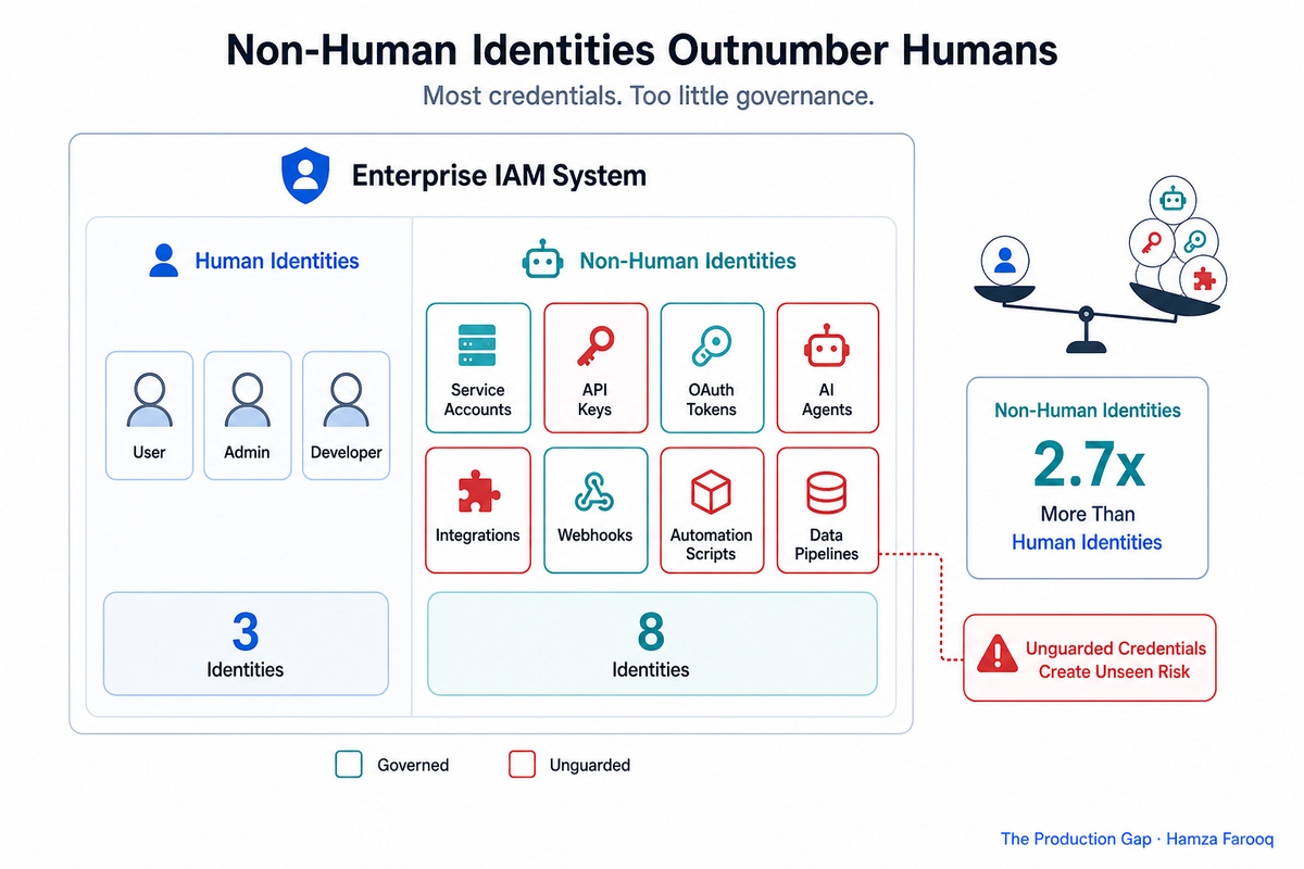 Non-Human Identity Security: How to Govern AI Agent Credentials Before They Govern You