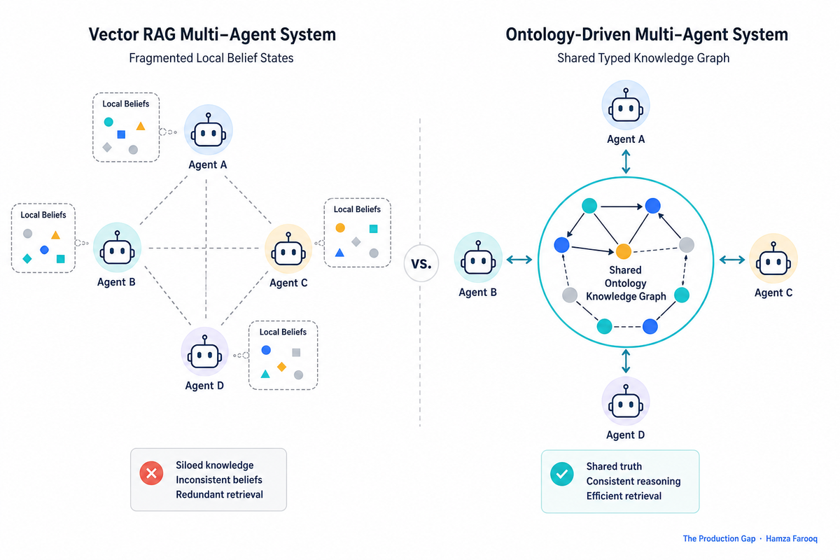 Ontology-Driven AI Agents: Why a Shared Knowledge Graph Beats Thick Hand-Wired Agents in Enterprise Systems