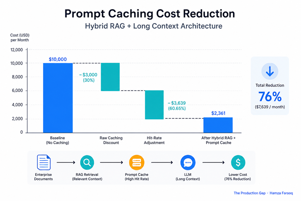 Prompt Caching Cost Reduction for Enterprise Document Q&A: The Hybrid RAG + Long Context Architecture Cutting Bills by 76%