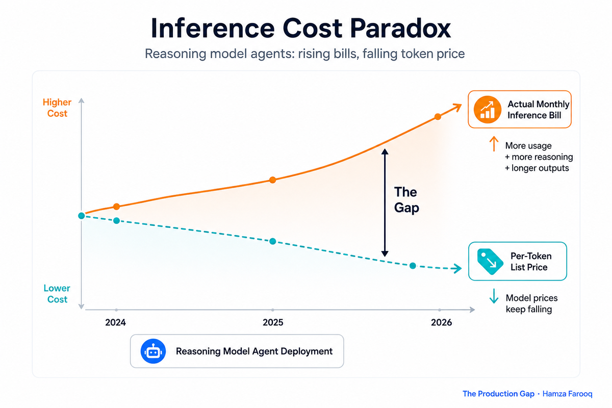 Reasoning Model Inference Cost: How to Budget Test-Time Compute Before It Breaks Your Agent Deployment