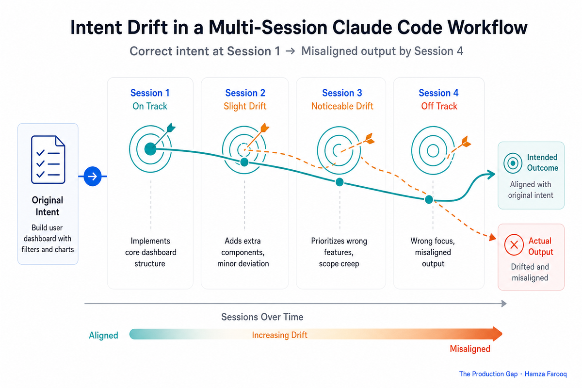 Spec-Driven Development: How Writing a Spec Before Code Eliminates AI Agent Intent Drift
