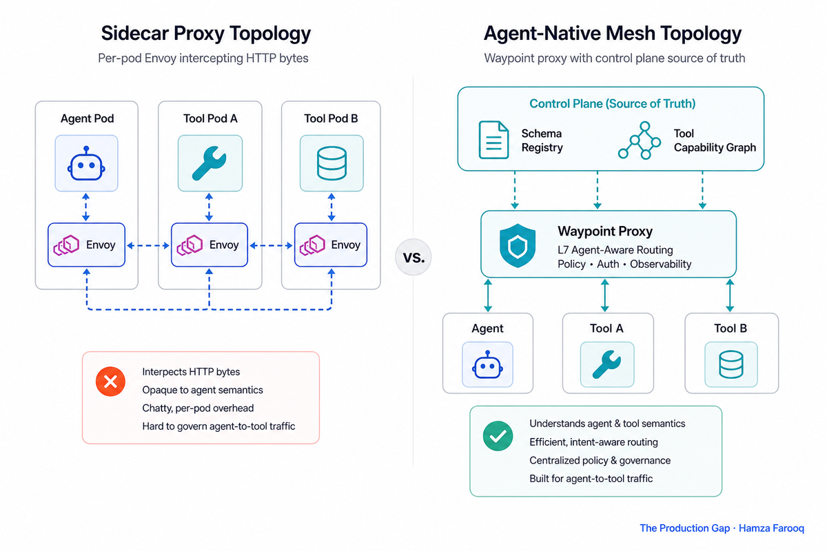 Agent-Native Service Mesh: Why Sidecar Proxies Break for Agent-to-Tool Traffic and What Replaces Them