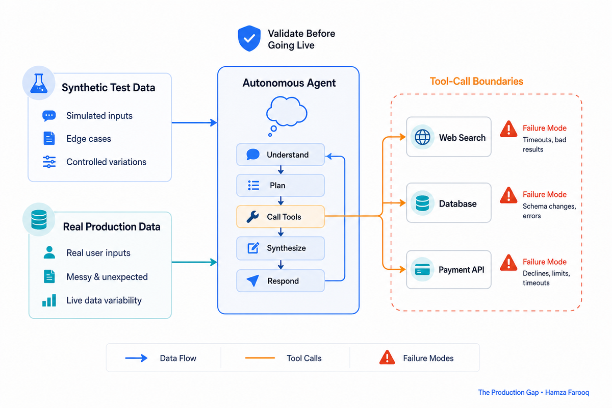 Agent Testing Pre-Production: How Claude Managed Agents' Dreaming Feature Validates Autonomous Agents Before They Go Live