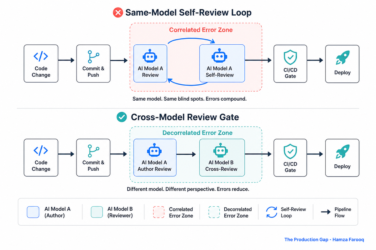 AI Code Review Automation: Why Your Reviewer Model Choice Is an Architectural Decision (With Data to Prove It)