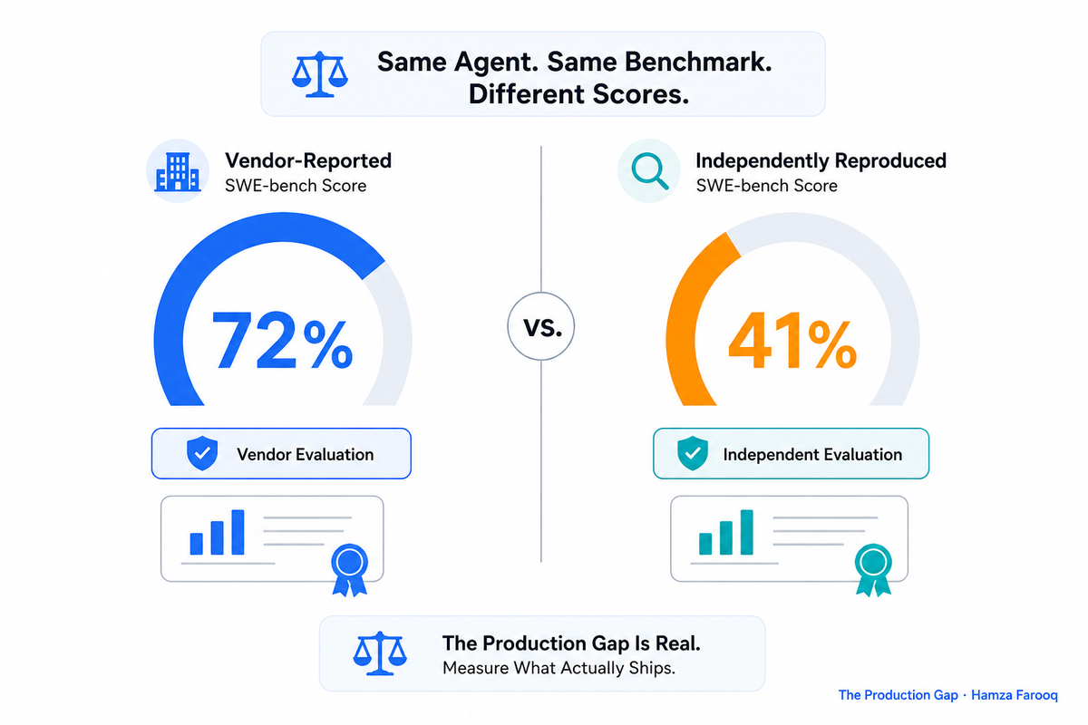 Holistic Agent Benchmark Evaluation: How HAL's Multi-Benchmark Harness Beats Single-Benchmark Testing
