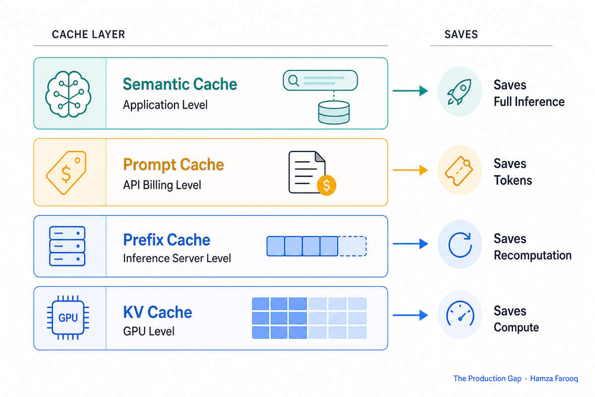 LLM Caching Strategies Explained: KV, Prefix, Prompt, and Semantic, and Why Most Teams Only Use One