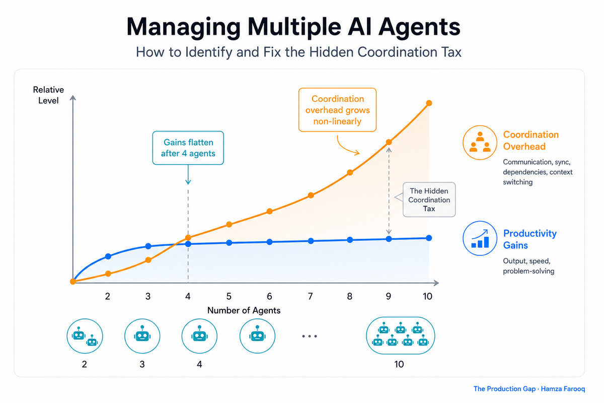 Managing Multiple AI Agents: How to Identify and Fix the Hidden Coordination Tax
