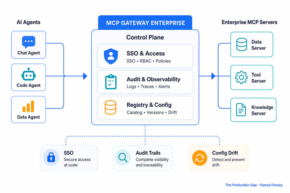 MCP Gateway Enterprise: How a New Vendor Category Solves SSO, Audit Trails, and Config Drift at Scale