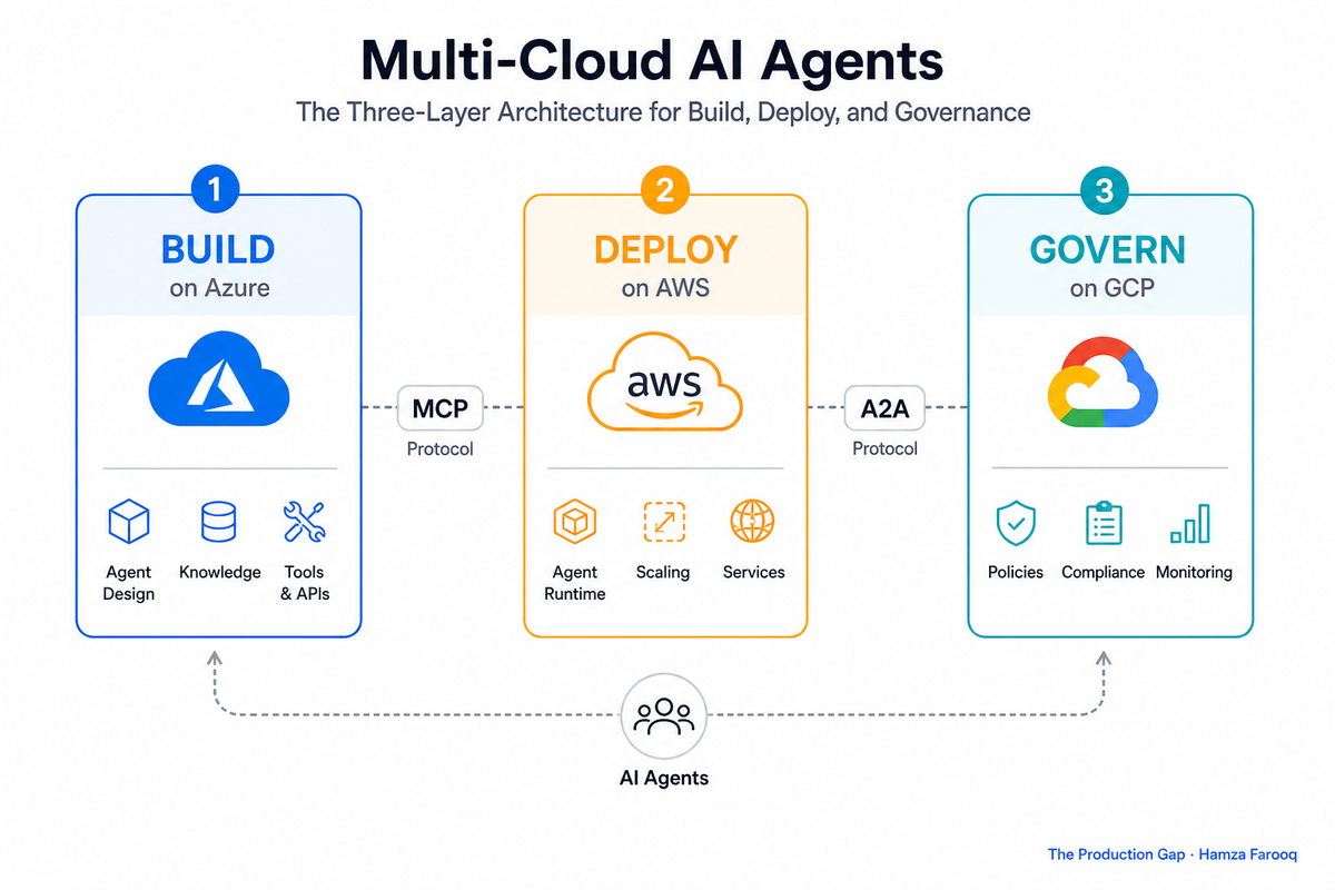 Multi-Cloud AI Agents: The Three-Layer Architecture for Build, Deploy, and Governance