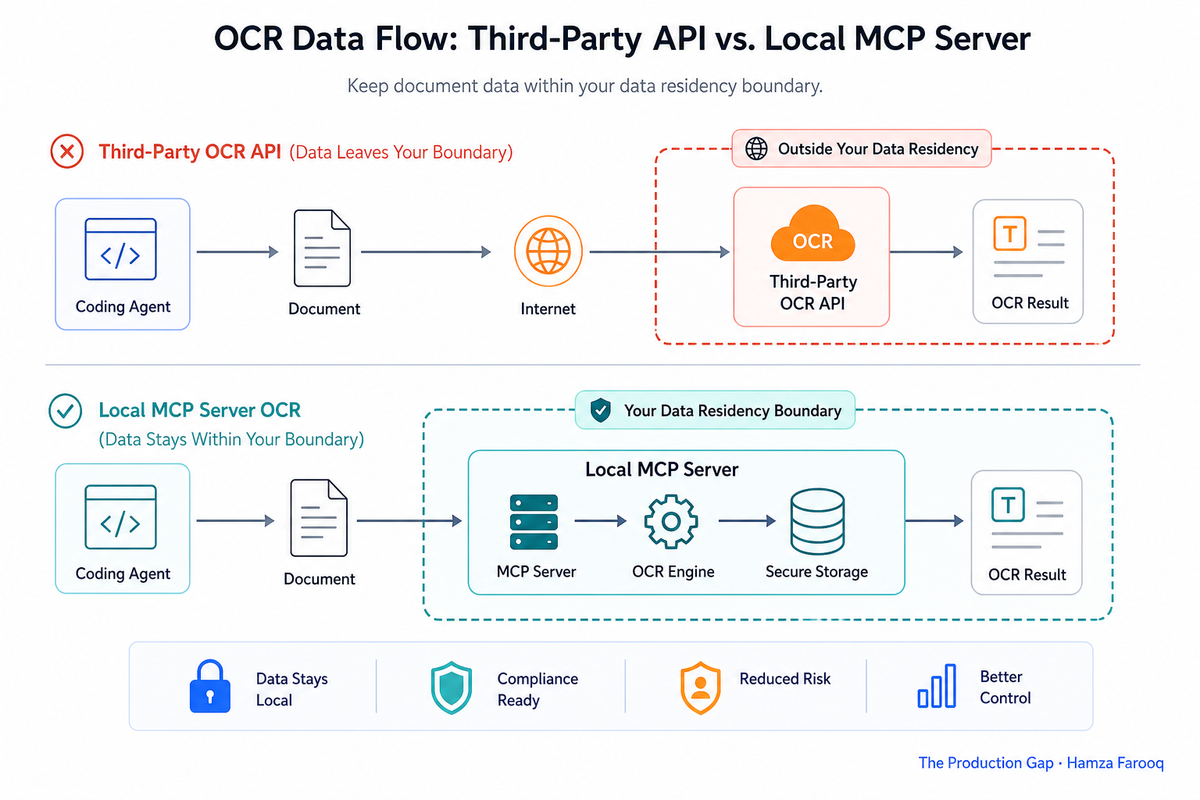 Private OCR for Enterprise Compliance: Why Teams Are Moving Document Intelligence Off Third-Party APIs and Into Local MCP Servers