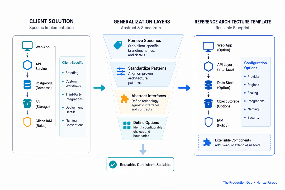 Reusable Reference Architecture Templates: How Forward-Deployed Teams Turn Every Client Build into a Compounding Advantage