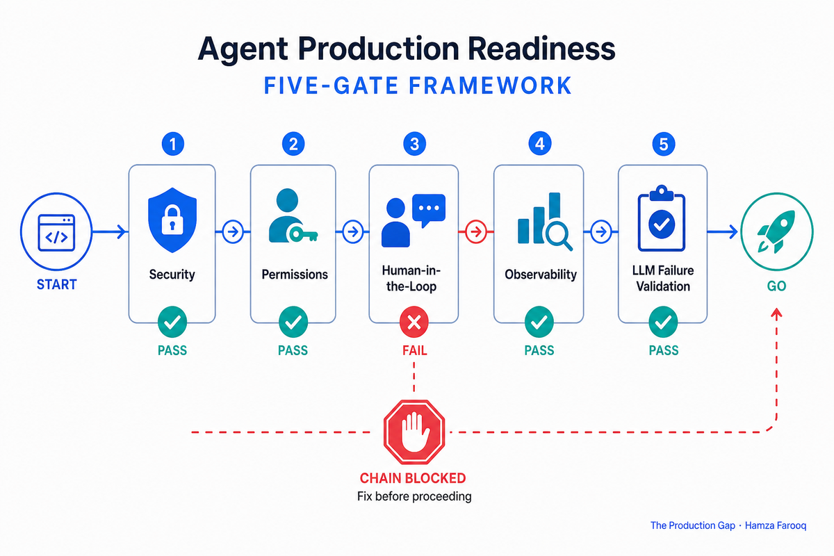 The Agent Production Readiness Checklist: A Five-Gate Framework for Go/No-Go Decisions That Cut AI Incident Rates