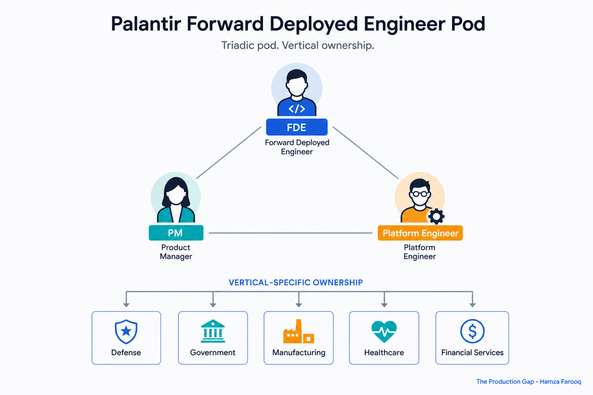 The Forward Deployed Engineer Model That Actually Works: Why Enterprises Are Copying Palantir's Pod Structure, Not Just Hiring More FDEs
