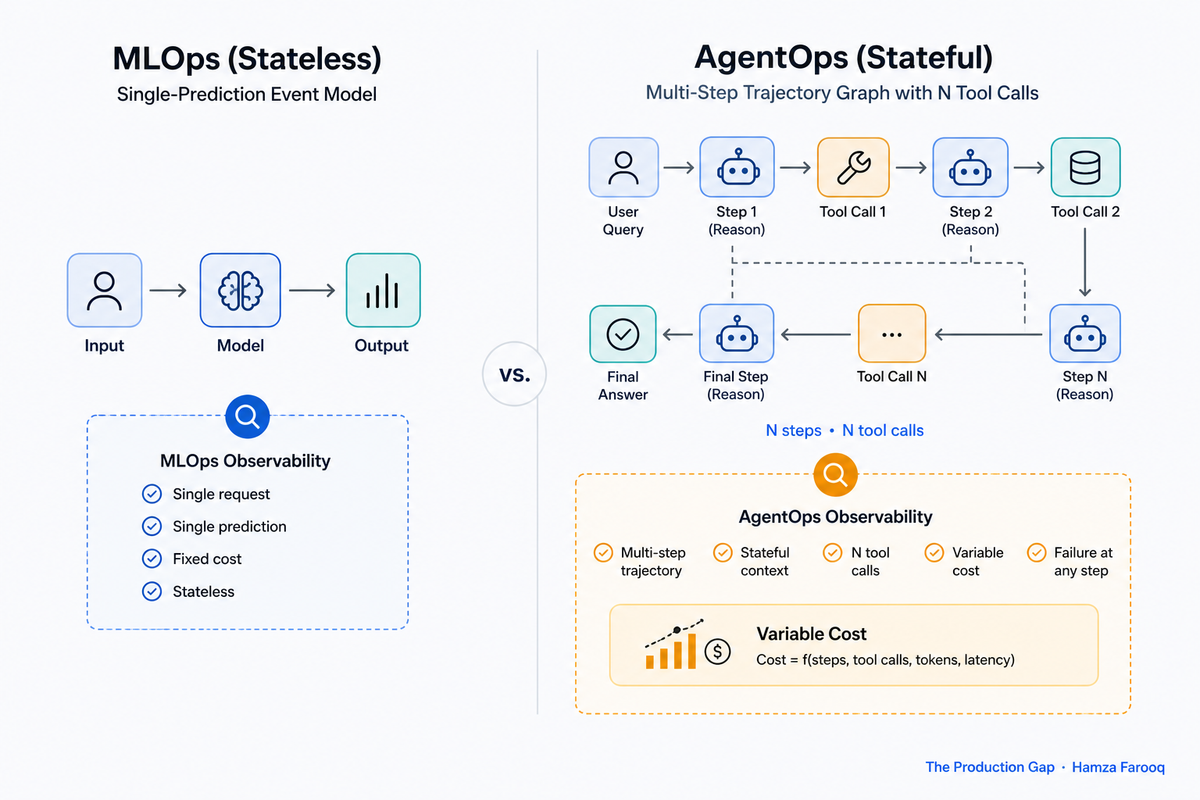 Why MLOps Observability Breaks for Tool-Calling Agents -and What Agent Observability Tools Do Instead