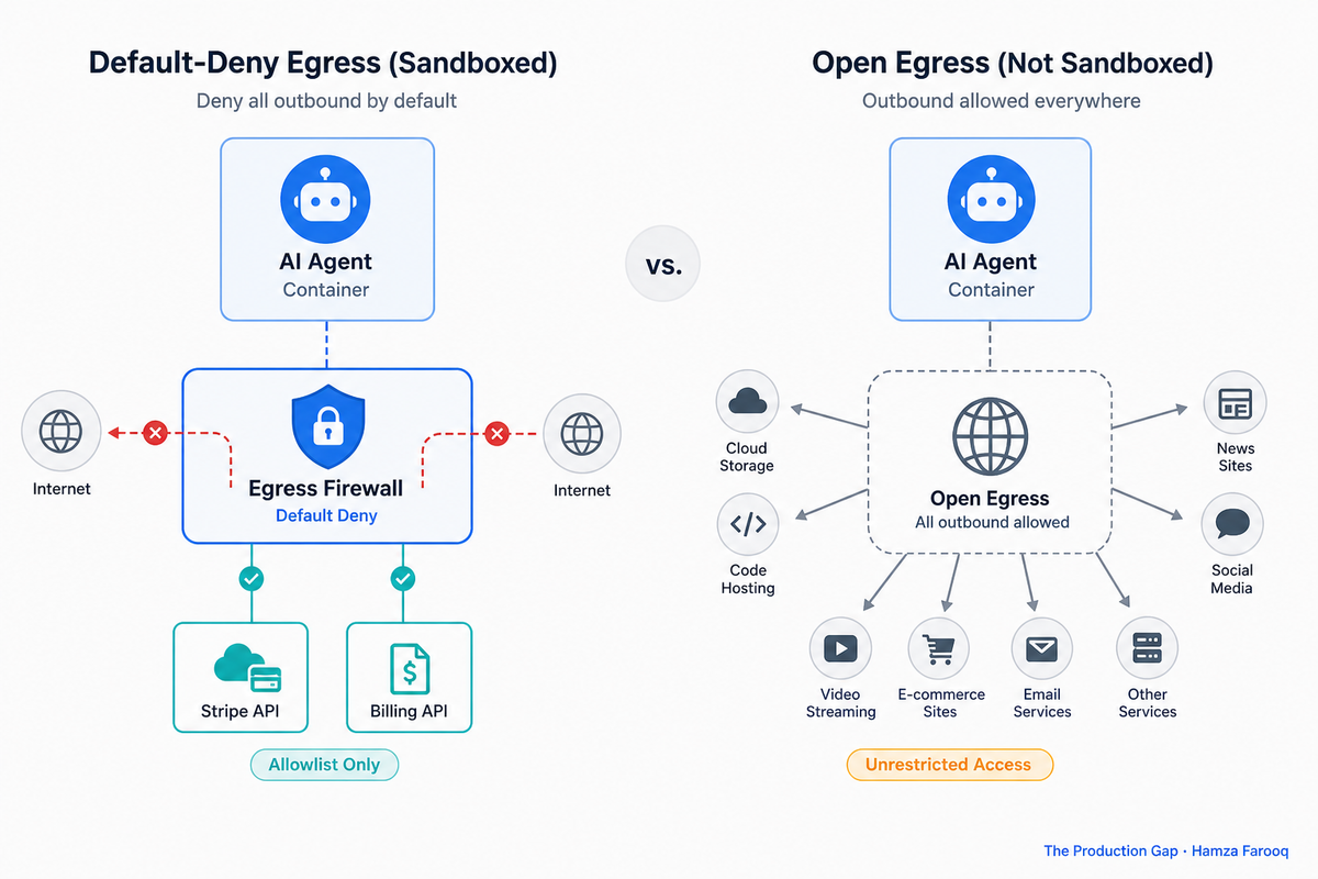 Agent Egress Firewall Sandboxing: Why Default-Deny Outbound Networking Is Your Highest-Leverage Control Before AI Agents Go Live