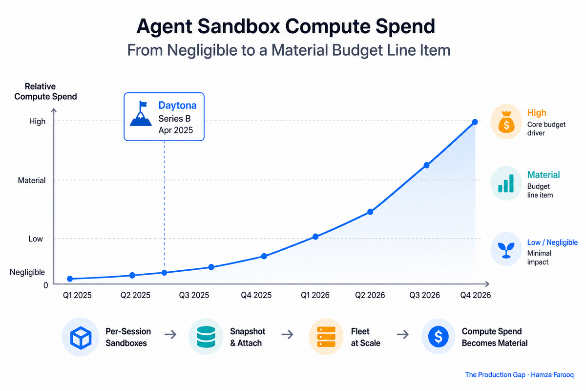 Agent Sandbox Compute Costs Are Now a Line Item: How to Size and Budget Per-Session Fleets in the Snapshot-Attach Era