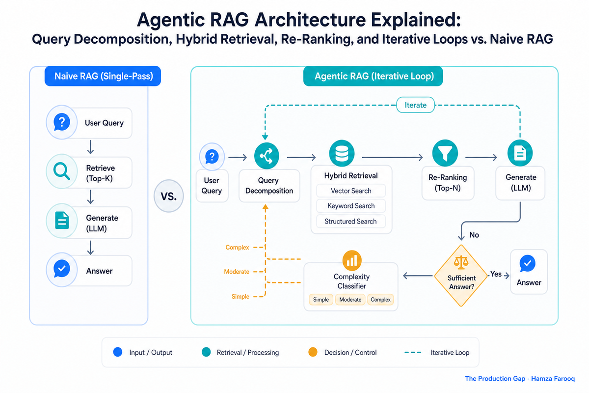 Agentic RAG Architecture Explained: Query Decomposition, Hybrid Retrieval, Re-Ranking, and Iterative Loops vs. Naive RAG