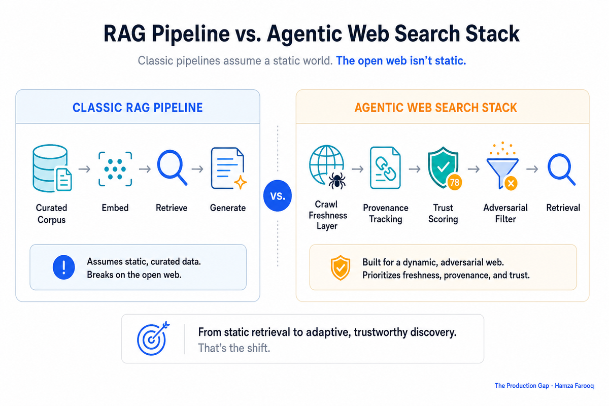 Agentic Web Search Infrastructure: Why Classic RAG Pipelines Break on the Open Web and What to Build Instead