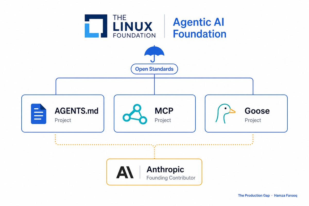 AGENTS.md Joins the Linux Foundation: Which Coding Agents Have Adopted the Standard (and How to Bridge the Gap Today)
