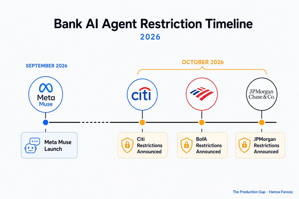 Banks AI Agents Restrictions: What Citi, BofA, and JPMorgan's Account-Access Blocks Mean for Builders