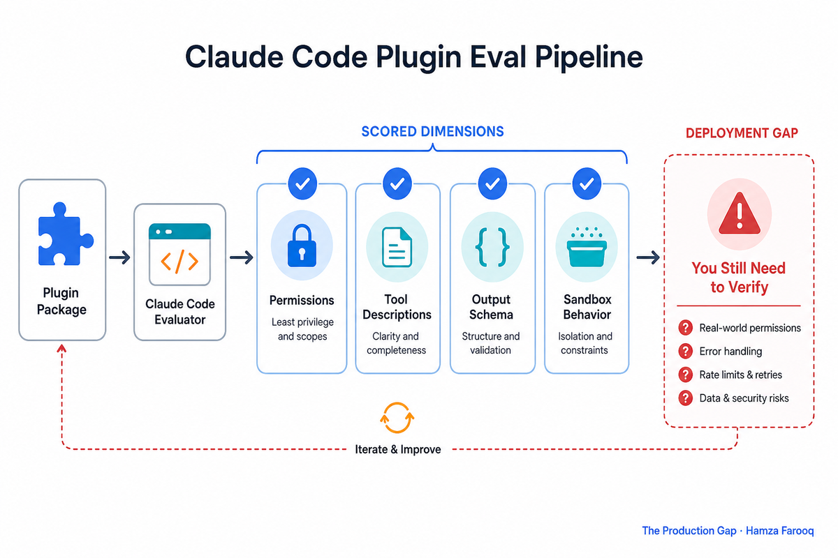 Claude Code Plugin Evaluation: What the Scoring Framework Actually Checks, and What You Still Need to Verify Yourself