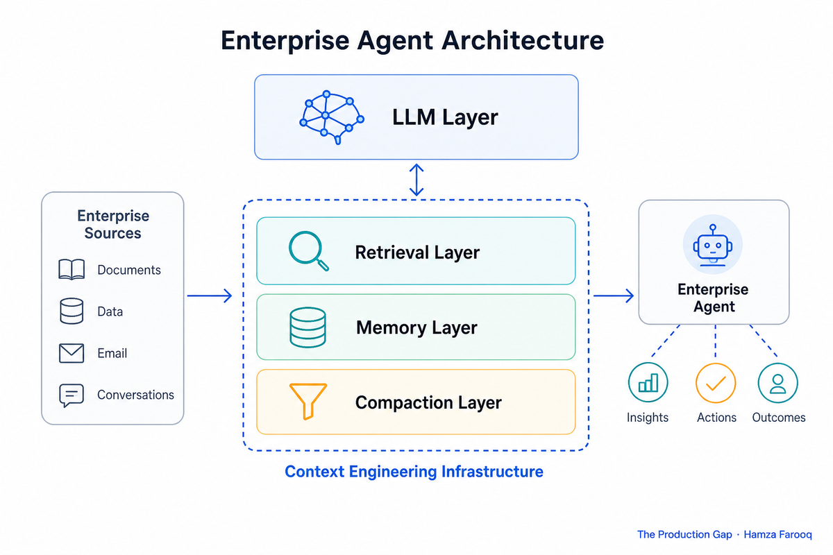 Context Engineering Infrastructure Is Now a Gartner Budget Category: What That Means for Your Next Agent Build