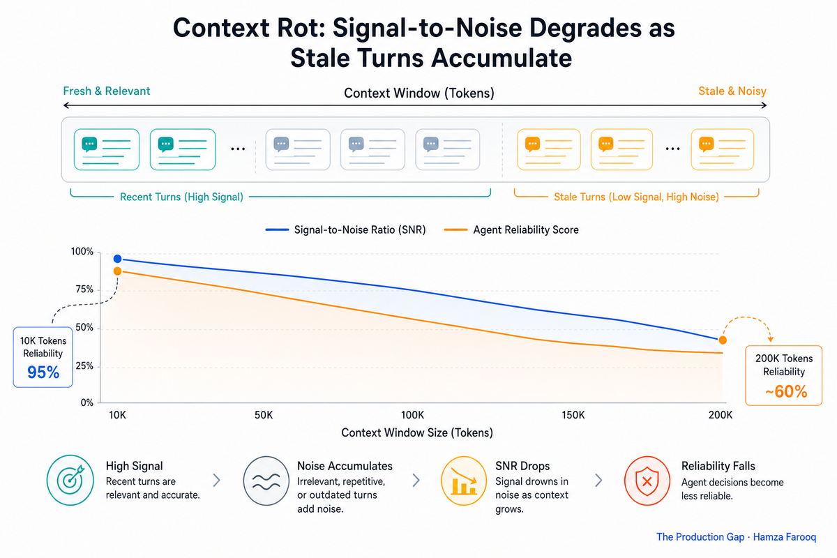 Context Rot: Why Longer Context Windows Degrade Agent Reliability (And How to Fix It)