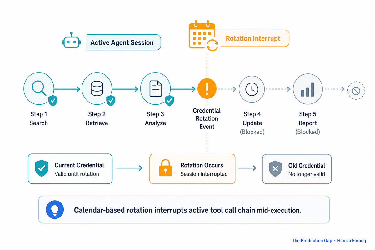 Ephemeral Credentials Per Request: How Per-Tool-Call Credential Issuance Replaces Rotation Schedules for Long-Running Agent Sessions