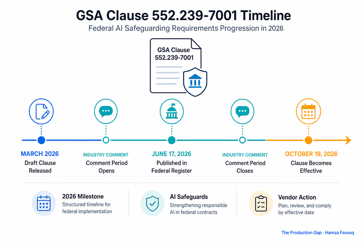 GSA LLM Contract Clause 552.239-7001: What Vendors Need to Know About Federal AI Safeguarding Requirements