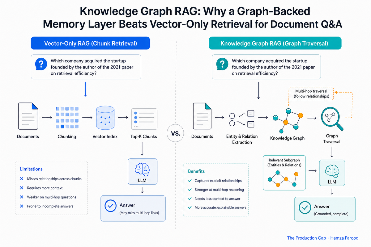 Knowledge Graph RAG: Why a Graph-Backed Memory Layer Beats Vector-Only Retrieval for Document Q&A