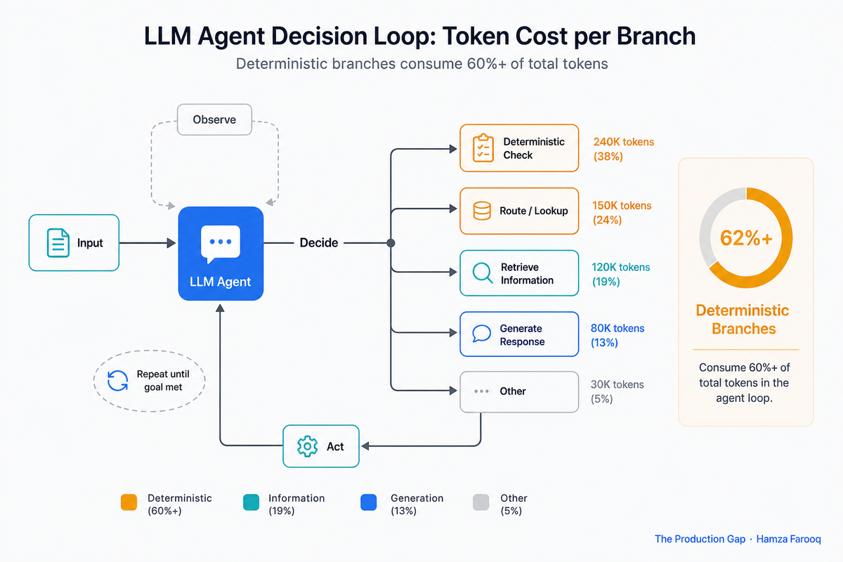 LLM Agent Cost Optimization Starts With the Harness, Not the Model: How Compiling Repeatable Decisions Into Code Cut One Workflow's Token Bill by 80%+