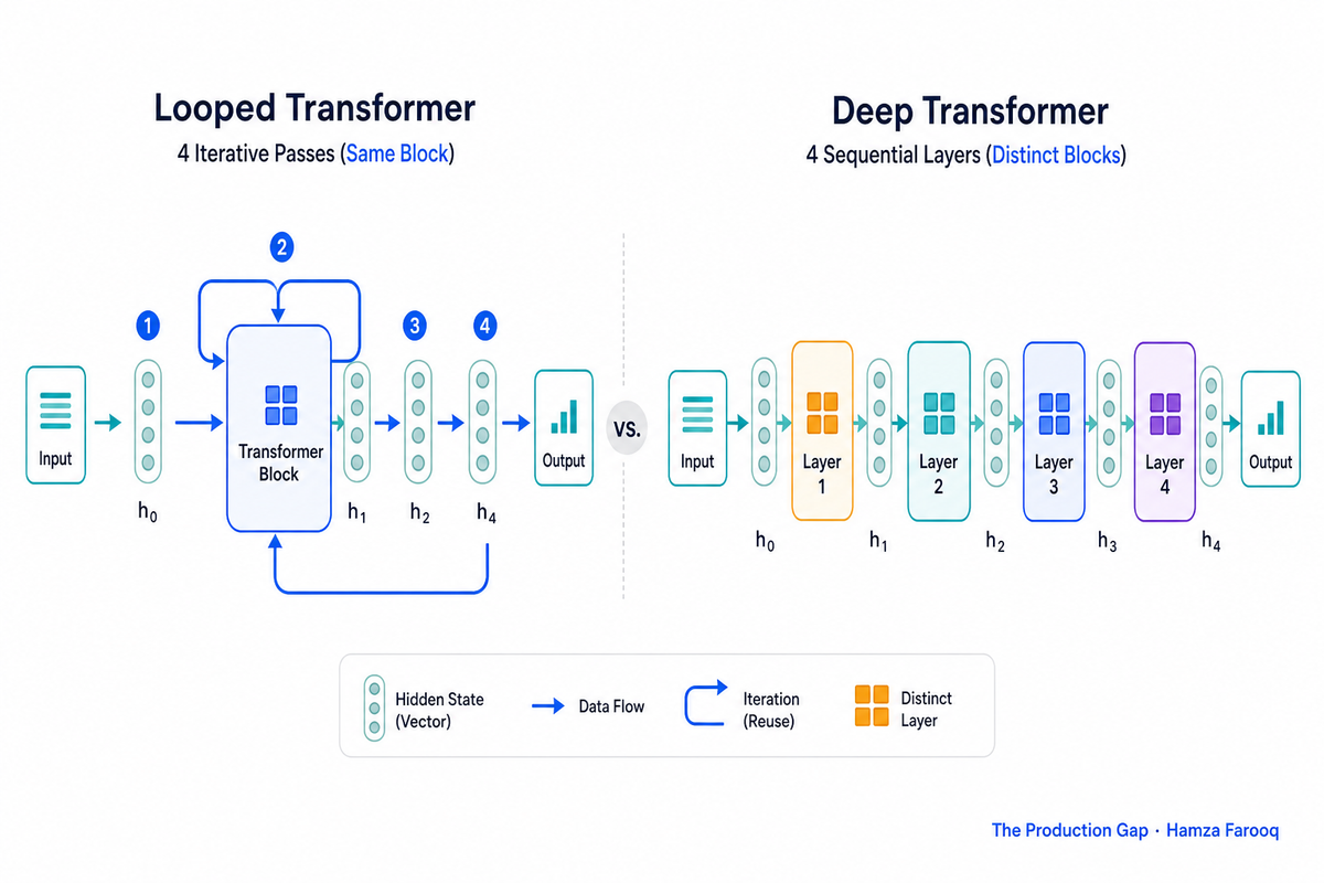 Looped Transformer Iterative Reasoning: How Hidden Chain-of-Thought Architectures Change What Developers Can Trust and Debug
