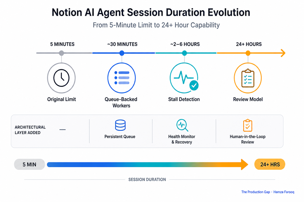 Notion AI Agent Longevity: How Queue-Backed Workers, Stall Detection, and a Review Model Extended Task Duration from 5 Minutes to 24+ Hours