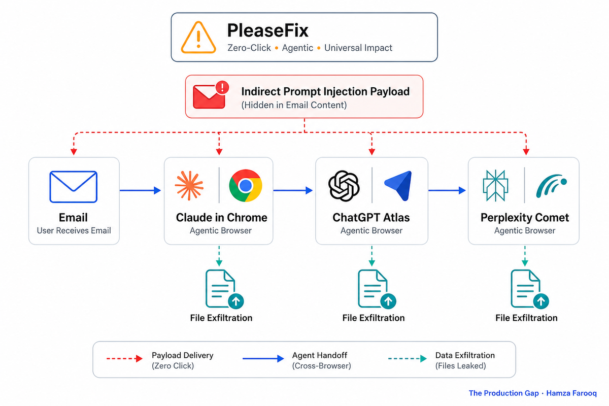 PleaseFix: The Zero-Click Agentic Browser Vulnerability Hitting Every Major AI Browser at Once — Root Cause, Scope, and Mitigation Checklist