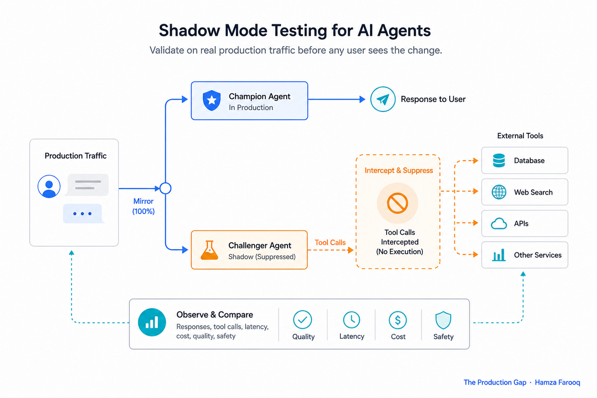 Shadow Mode Testing for AI Agents: Validate on Real Production Traffic Before Any User Sees the Change
