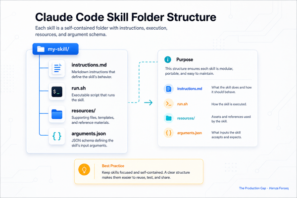 Claude Code Skills: What They Are, How They Work, and When to Build One