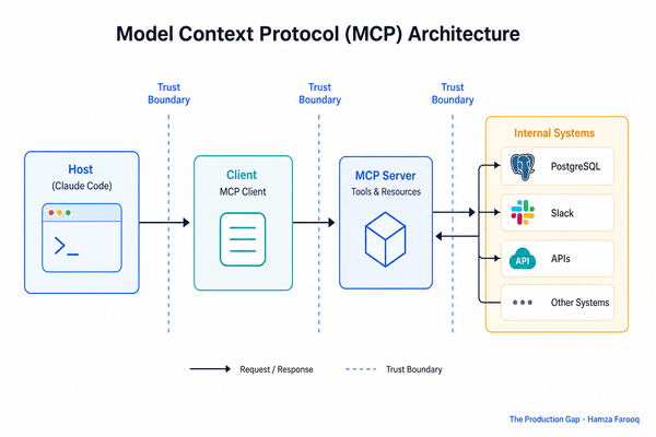 Model Context Protocol Explained: Architecture, Security, and Integrating Internal Systems with Claude Code