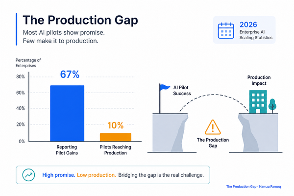 Why Enterprise AI Pilots Fail to Reach Production, and What the Teams That Ship Do Differently