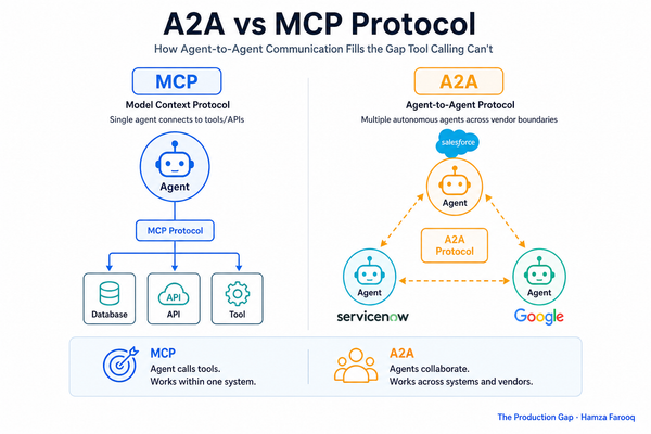 A2A vs MCP Protocol: How Agent-to-Agent Communication Fills the Gap Tool Calling Can't
