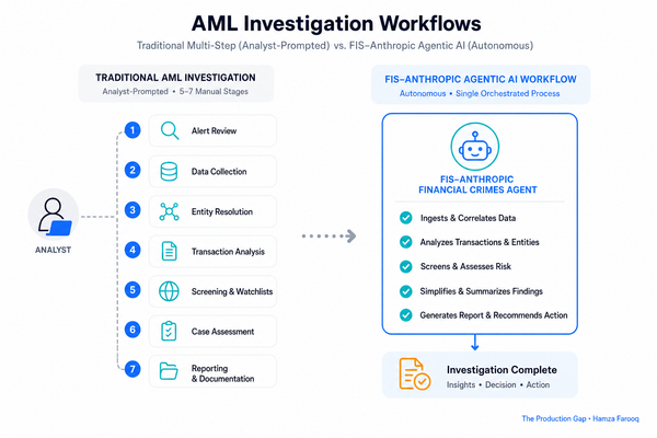 Agentic AI for AML Compliance: What the FIS-Anthropic Financial Crimes Agent Means for Banking Investigations