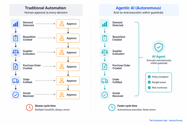 Agentic AI in Supply Chain: How Autonomous Execution Delivers 3x ROI Beyond Traditional Automation