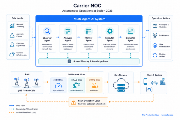 Agentic AI in Telecom Networks: How Carriers Are Running Autonomous Operations at Scale in 2026