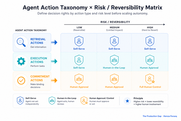 AI Agent Governance Framework: How to Define Decision Rights Before You Scale Agent Autonomy
