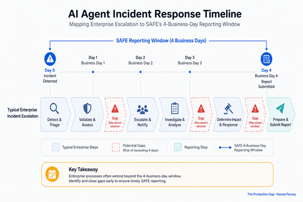 AI Agent Incident Reporting Under the SAFE Framework: What Enterprises Must Do Now
