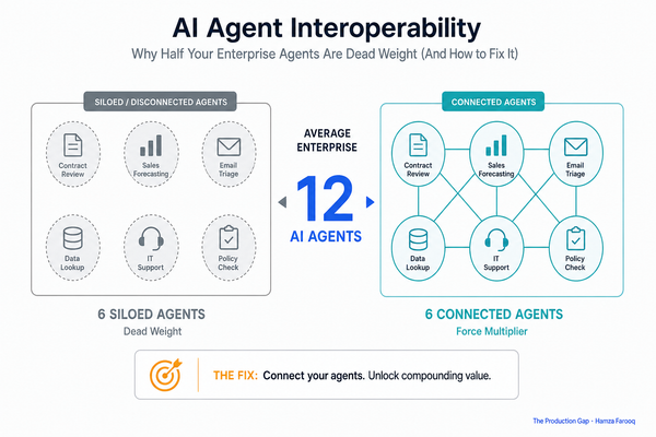 AI Agent Interoperability: Why Half Your Enterprise Agents Are Dead Weight (And How to Fix It)